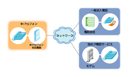 【図】 IP電話（@niftyフォン）のしくみ