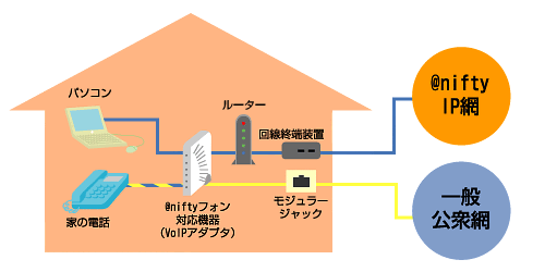 【配線図】 @nifty光 with フレッツ　ルーター＋@niftyフォン対応機器（VoIPアダプタ）をご利用の方